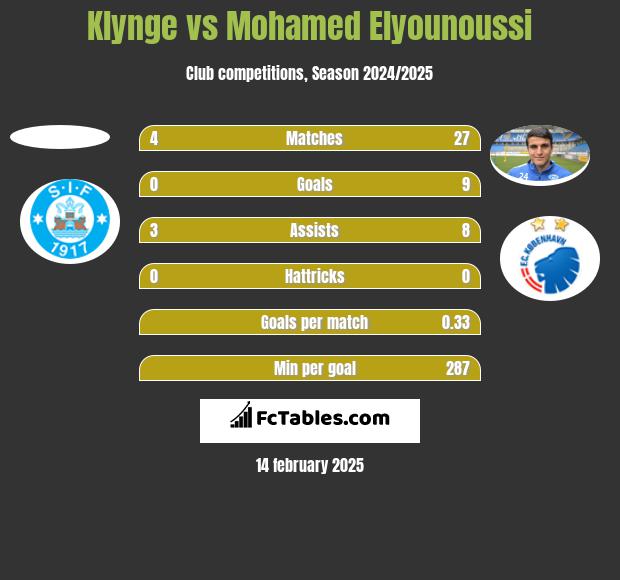 Klynge vs Mohamed Elyounoussi h2h player stats