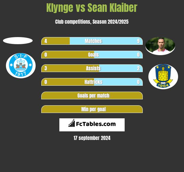 Klynge vs Sean Klaiber h2h player stats