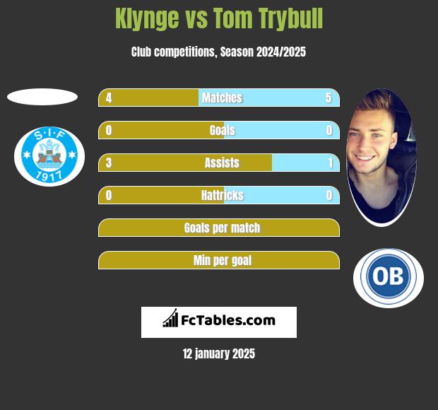 Klynge vs Tom Trybull h2h player stats