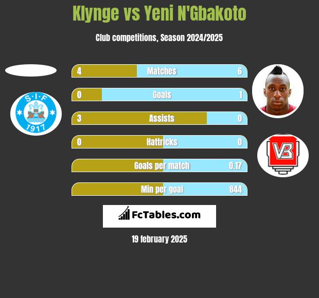 Klynge vs Yeni N'Gbakoto h2h player stats