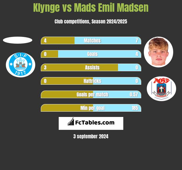 Klynge vs Mads Emil Madsen h2h player stats