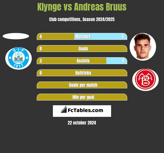 Klynge vs Andreas Bruus h2h player stats