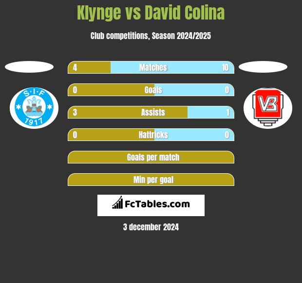 Klynge vs David Colina h2h player stats