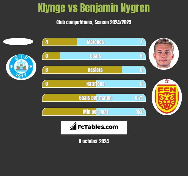 Klynge vs Benjamin Nygren h2h player stats