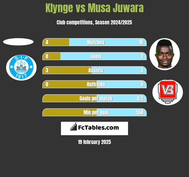 Klynge vs Musa Juwara h2h player stats