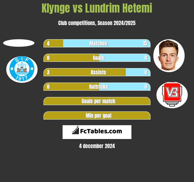 Klynge vs Lundrim Hetemi h2h player stats