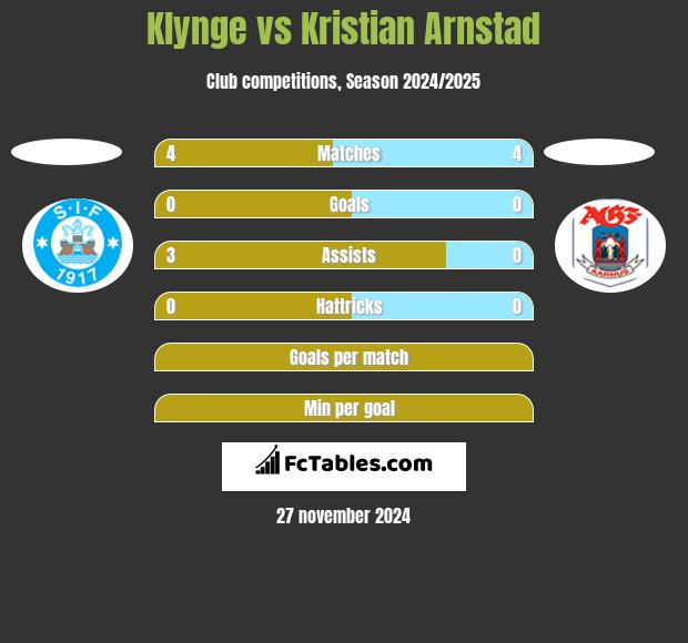 Klynge vs Kristian Arnstad h2h player stats