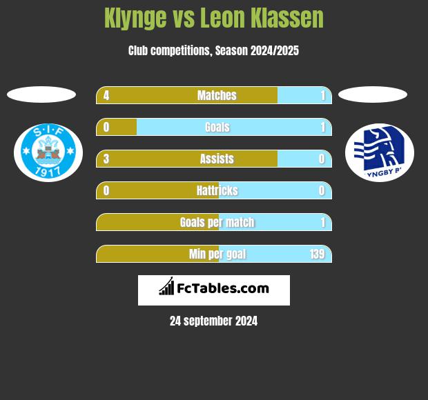 Klynge vs Leon Klassen h2h player stats