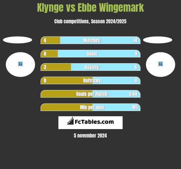 Klynge vs Ebbe Wingemark h2h player stats