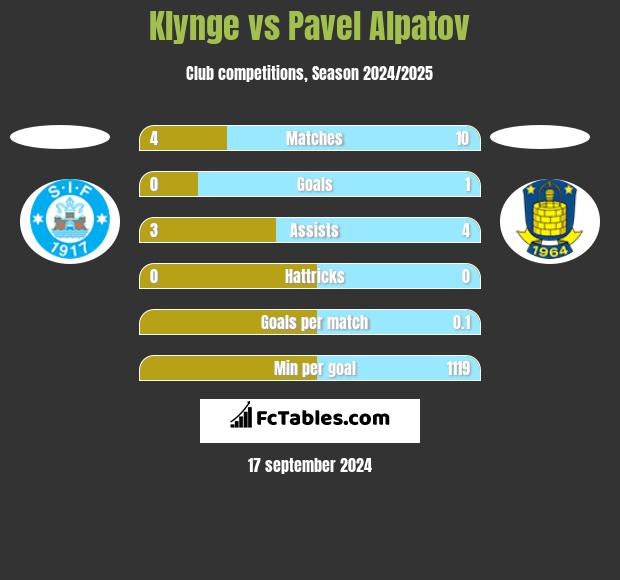 Klynge vs Pavel Alpatov h2h player stats