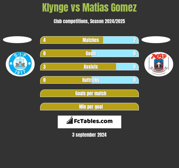 Klynge vs Matias Gomez h2h player stats