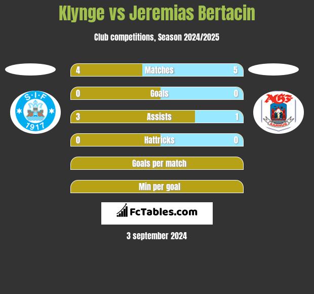 Klynge vs Jeremias Bertacin h2h player stats