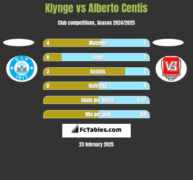 Klynge vs Alberto Centis h2h player stats