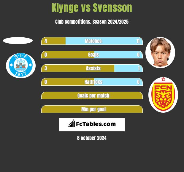 Klynge vs Svensson h2h player stats