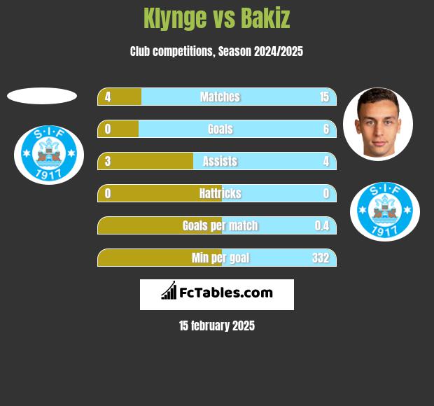 Klynge vs Bakiz h2h player stats