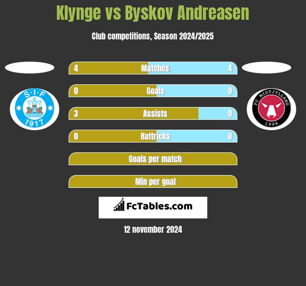 Klynge vs Byskov Andreasen h2h player stats