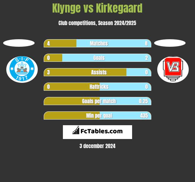 Klynge vs Kirkegaard h2h player stats