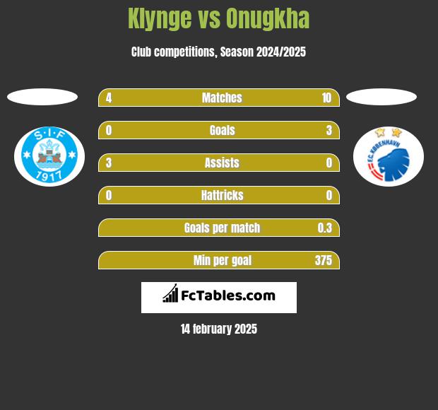 Klynge vs Onugkha h2h player stats