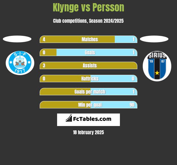 Klynge vs Persson h2h player stats