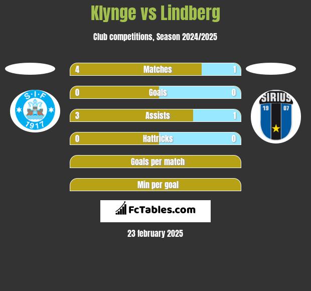 Klynge vs Lindberg h2h player stats