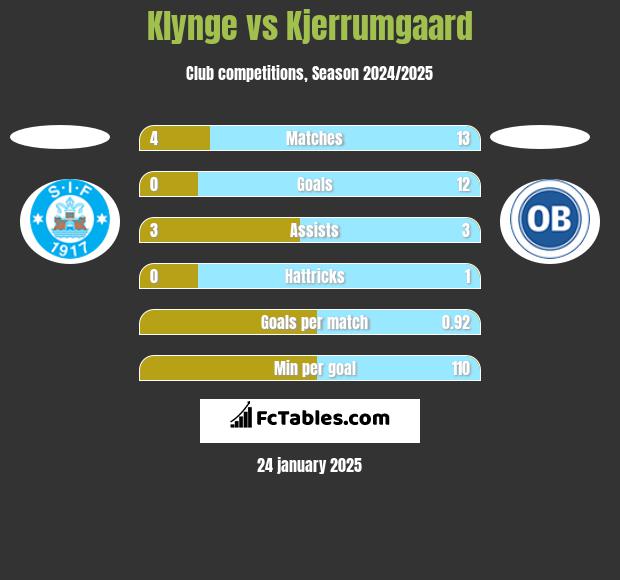 Klynge vs Kjerrumgaard h2h player stats