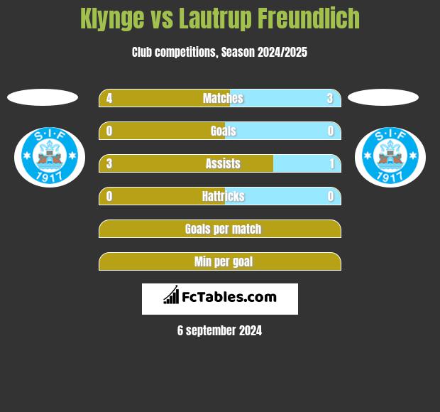 Klynge vs Lautrup Freundlich h2h player stats