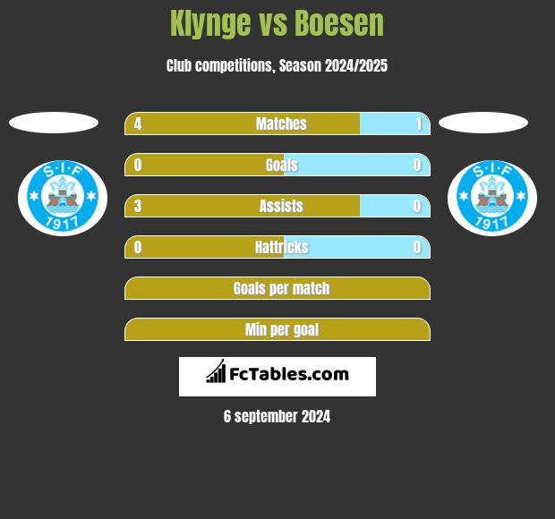 Klynge vs Boesen h2h player stats