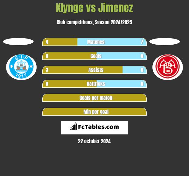 Klynge vs Jimenez h2h player stats