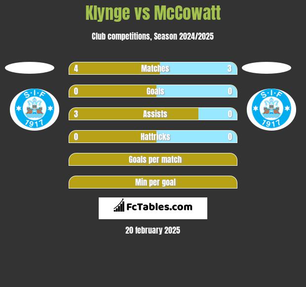 Klynge vs McCowatt h2h player stats