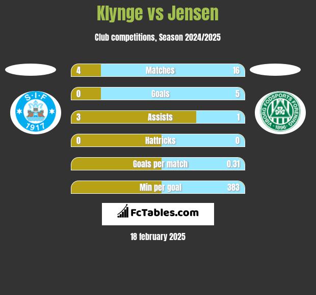 Klynge vs Jensen h2h player stats