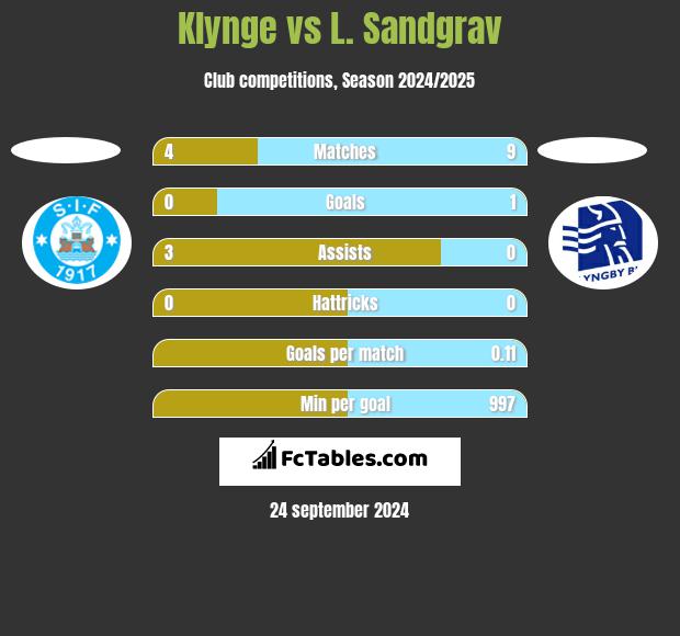 Klynge vs L. Sandgrav h2h player stats