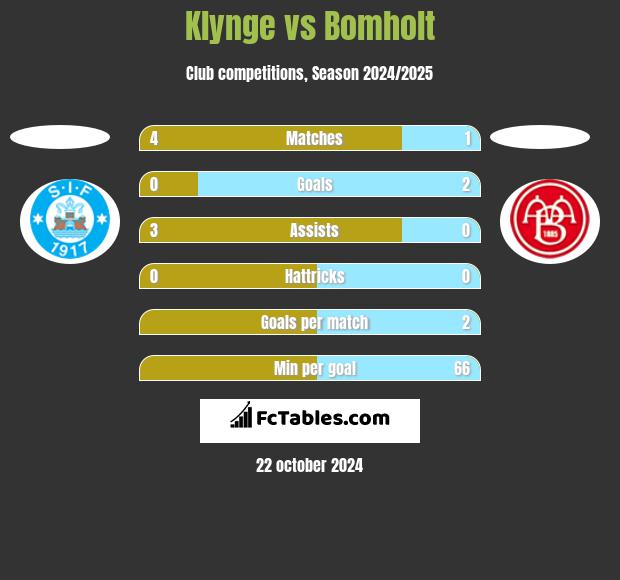 Klynge vs Bomholt h2h player stats