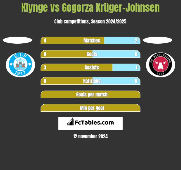 Klynge vs Gogorza Krüger-Johnsen h2h player stats