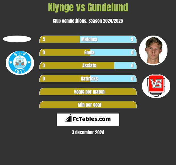 Klynge vs Gundelund h2h player stats