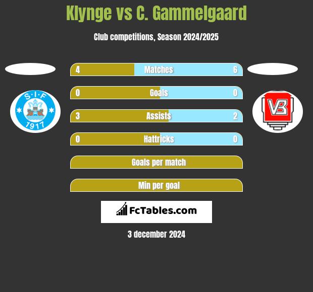 Klynge vs C. Gammelgaard h2h player stats