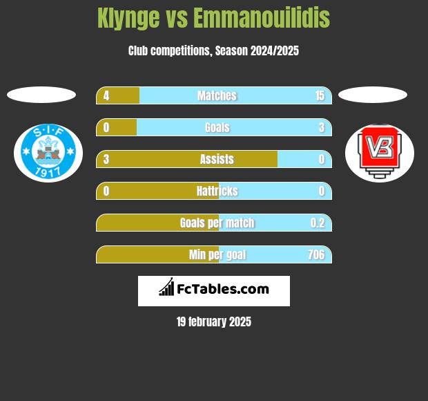 Klynge vs Emmanouilidis h2h player stats