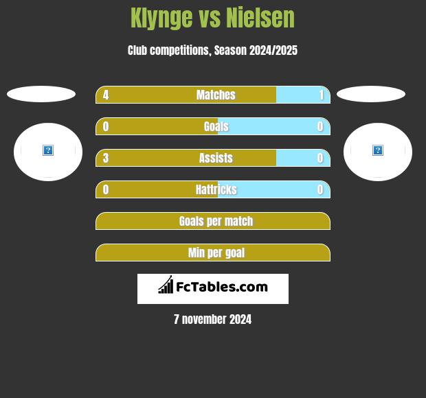 Klynge vs Nielsen h2h player stats