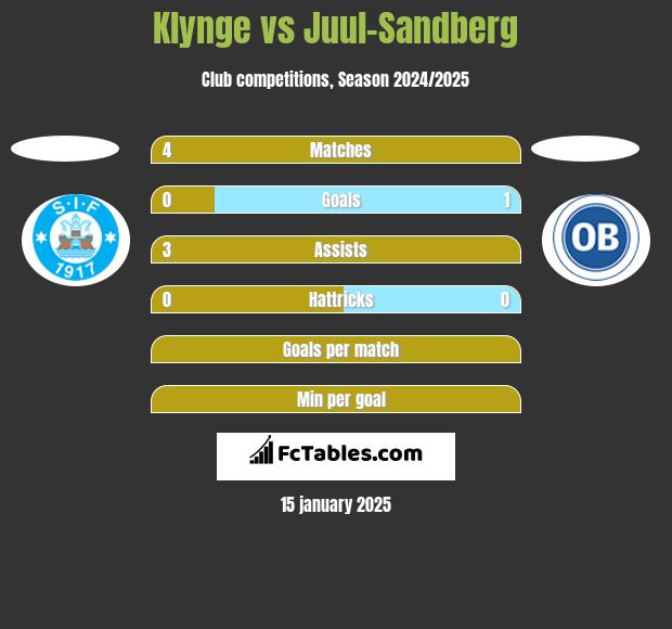 Klynge vs Juul-Sandberg h2h player stats