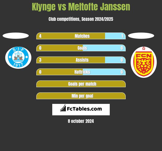 Klynge vs Meltofte Janssen h2h player stats