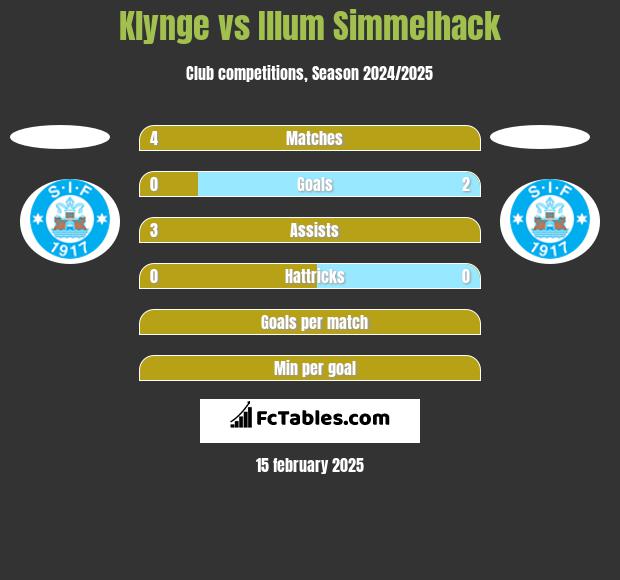 Klynge vs Illum Simmelhack h2h player stats