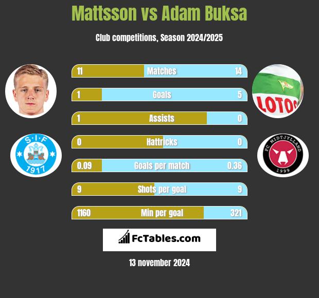 Mattsson vs Adam Buksa h2h player stats