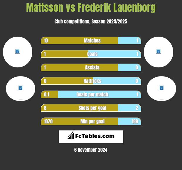 Mattsson vs Frederik Lauenborg h2h player stats