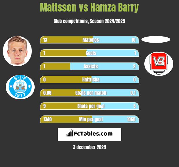 Mattsson vs Hamza Barry h2h player stats