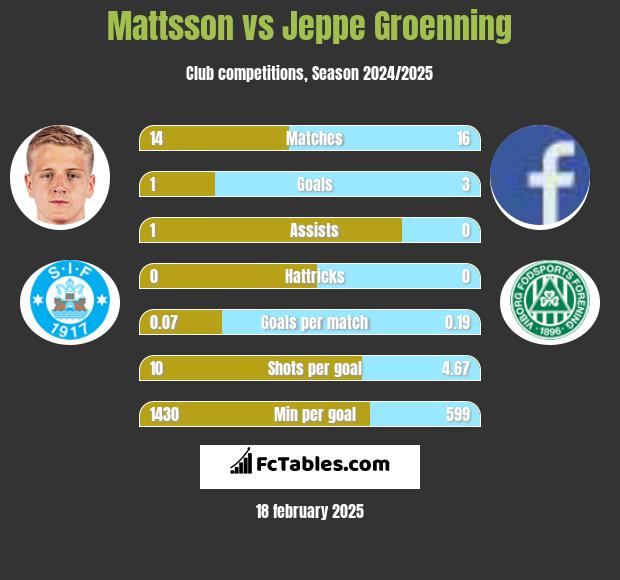 Mattsson vs Jeppe Groenning h2h player stats