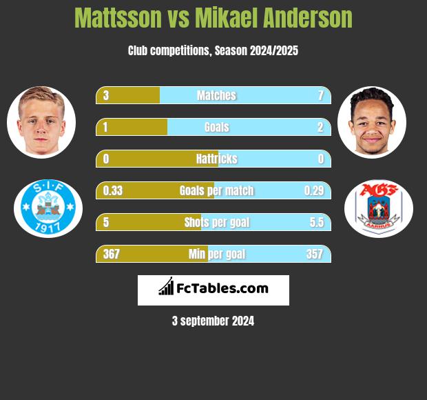 Mattsson vs Mikael Anderson h2h player stats