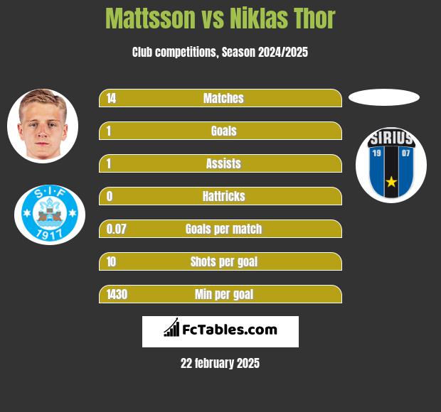 Mattsson vs Niklas Thor h2h player stats