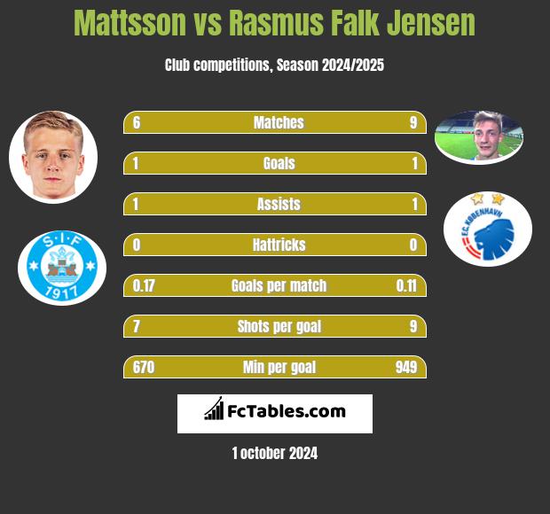 Mattsson vs Rasmus Falk Jensen h2h player stats