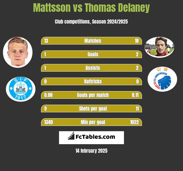 Mattsson vs Thomas Delaney h2h player stats