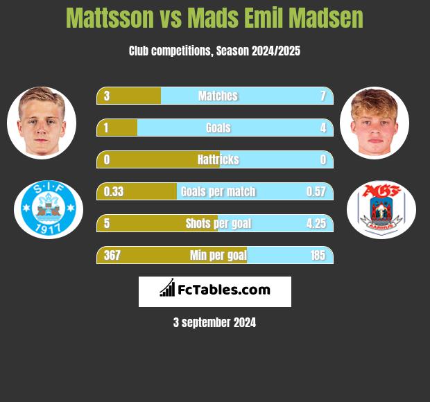 Mattsson vs Mads Emil Madsen h2h player stats