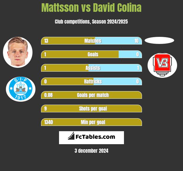 Mattsson vs David Colina h2h player stats